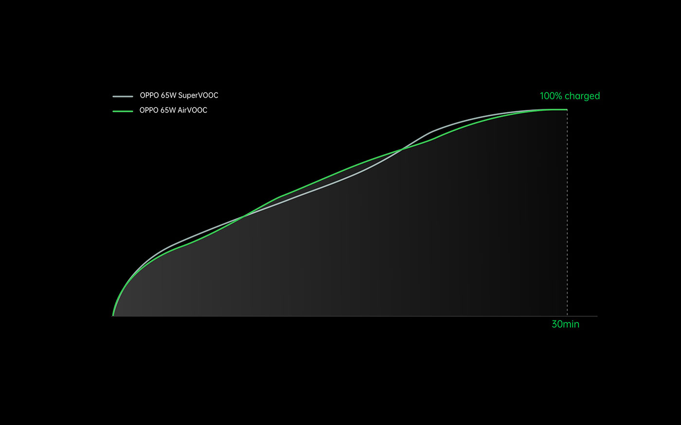 OPPO launches 125W flash charge, 65W AirVOOC wireless flash charge and 50W mini SuperVOOC charger